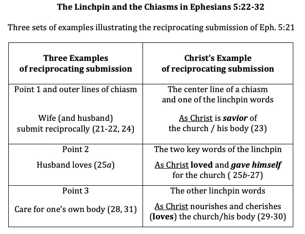 The Similar Patterns In Genesis 2 3 And Ephesians 5 6