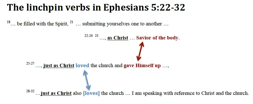 Think Again About The Pattern Paul Uses In Ephesians 5